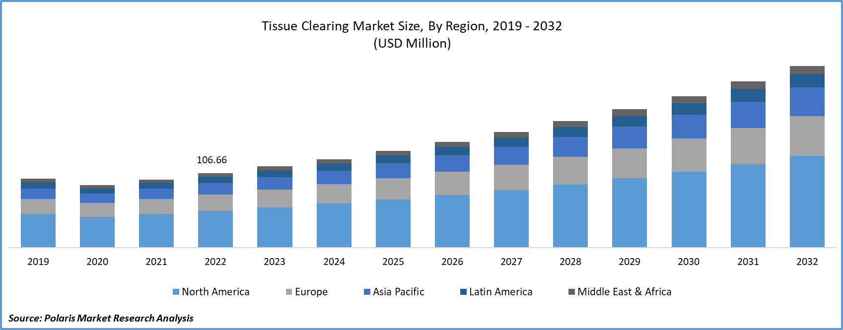 Tissue Clearing Market Size